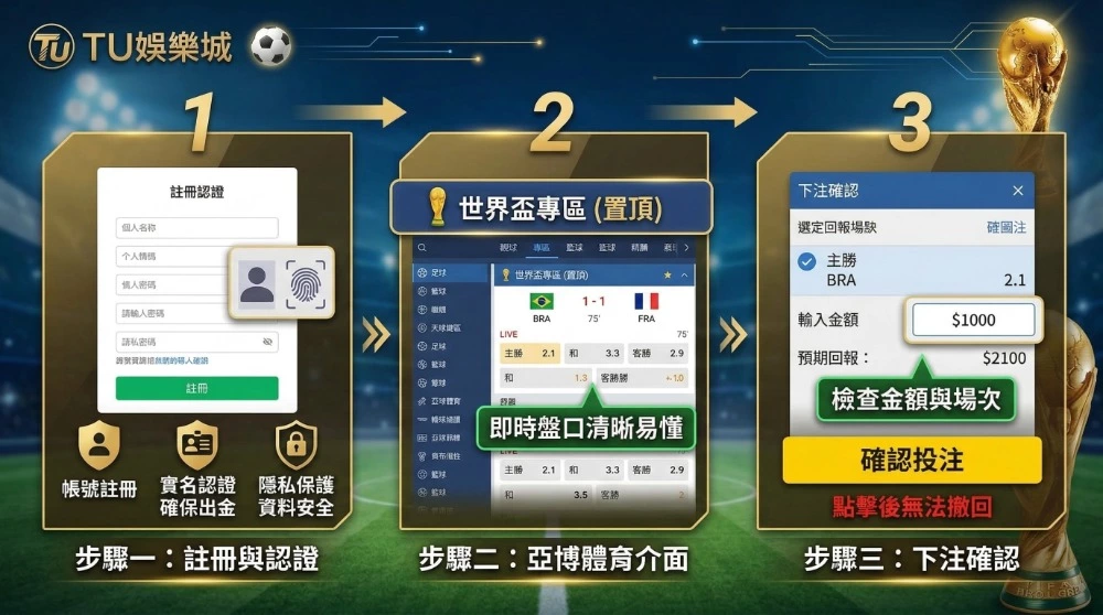 靠2026世足翻身！世界盃下注3大必勝技巧，TU娛樂城高賠率場次推薦